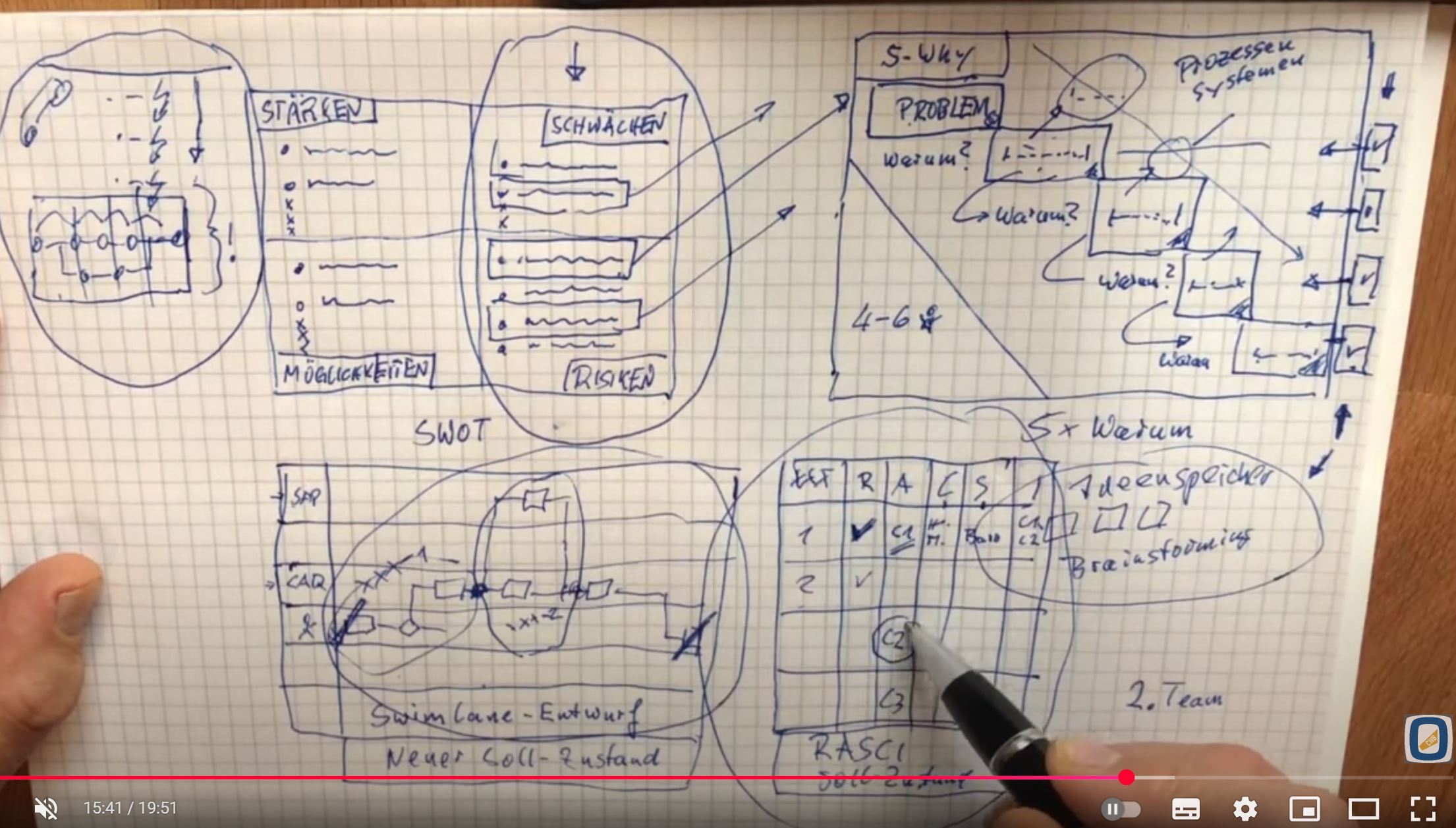 Prozessoptimierung - SWOT-Analyse - 5-Why-Methode - Swimlane-Diagramm - RACI-Matrix – Prozessanalyse - Geschäftsprozesse verbessern