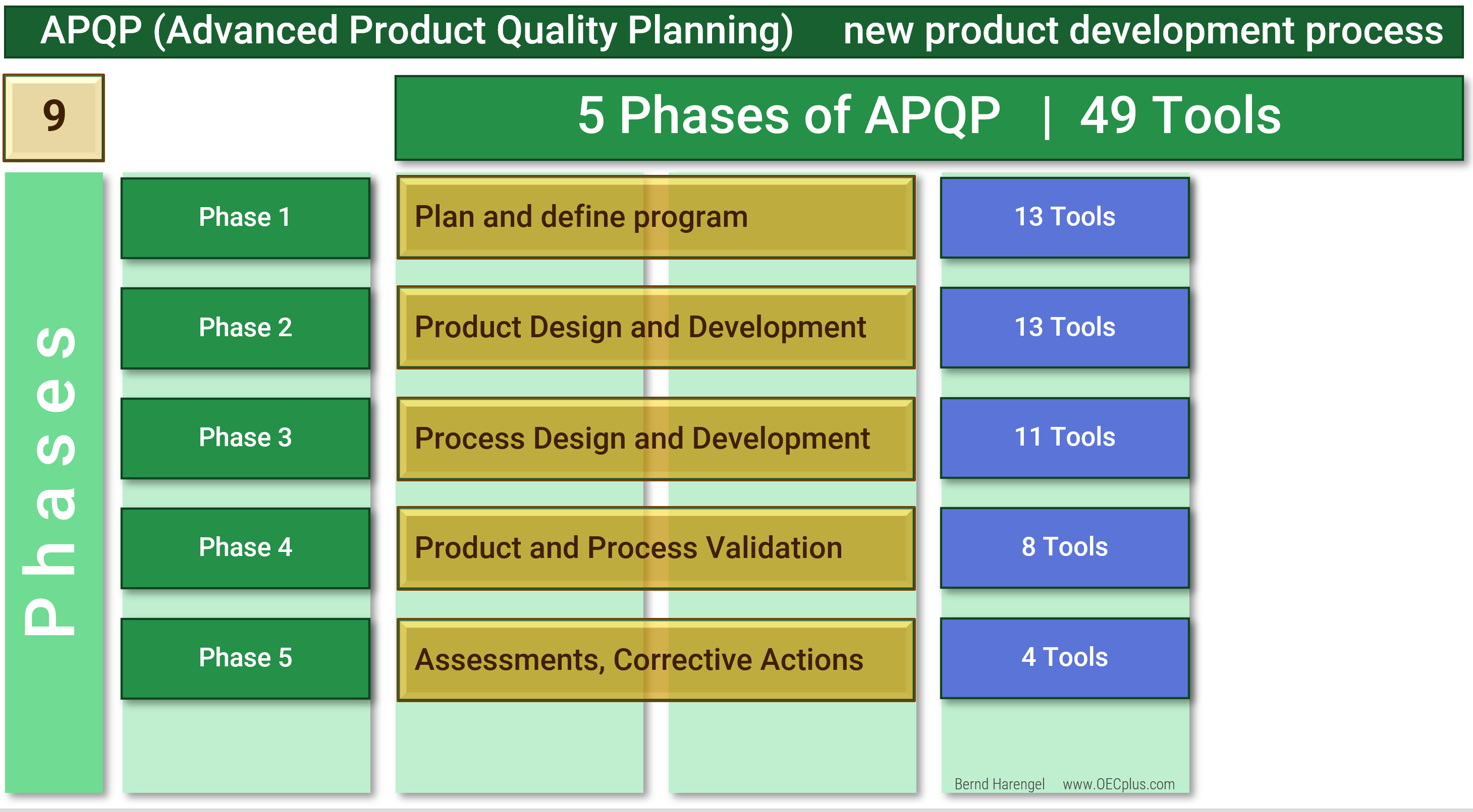 Das Bild zeigt eine grafische Darstellung des APQP-Prozesses, der Advanced Product Quality Planning genannt wird und in 5 Phasen abläuft. Es handelt sich um einen zentralen Prozess im Qualitätsmanagement und in der Produktentwicklung.