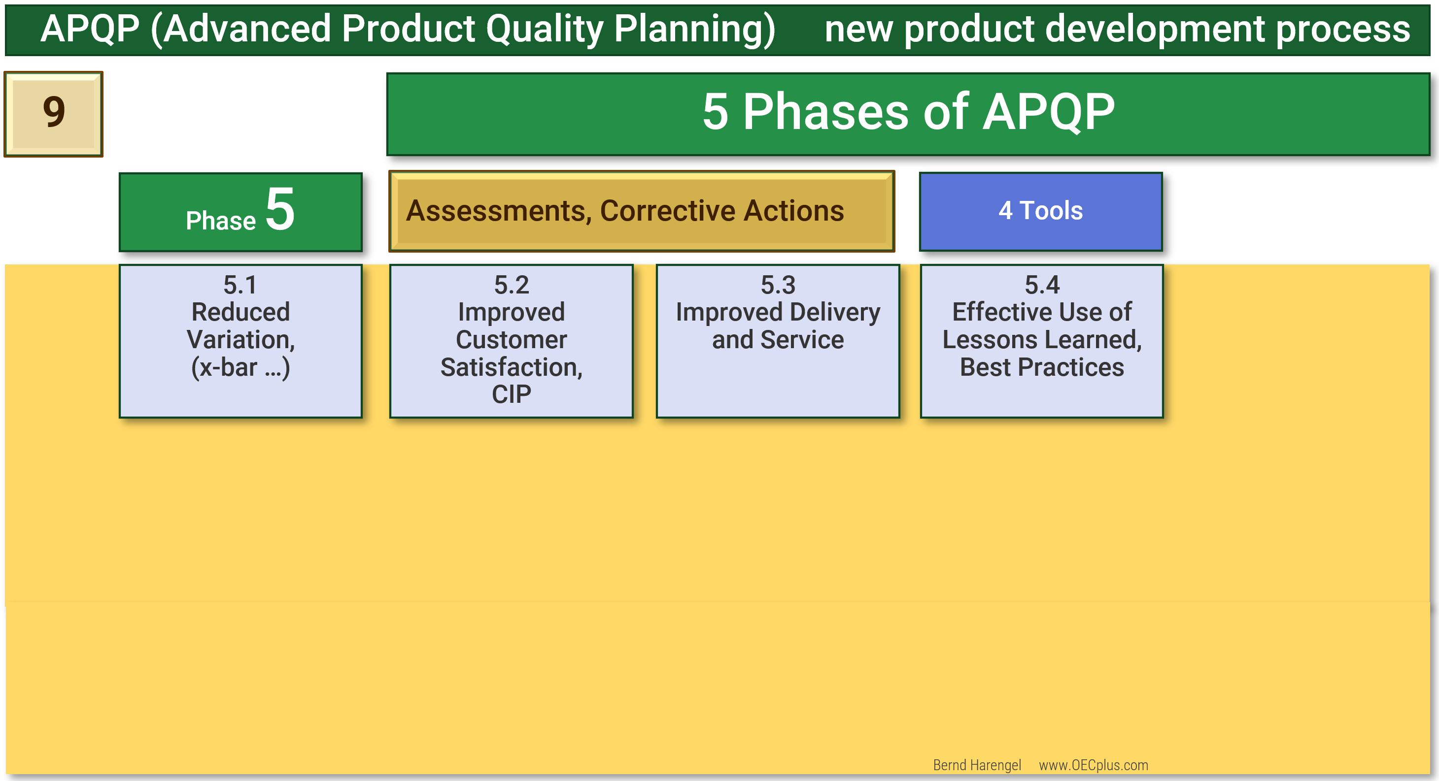 Das Bild zeigt eine grafische Darstellung der fünften Phase des APQP-Prozesses, die als Rückmeldung, Beurteilung und Korrekturmaßnahmen bezeichnet wird.